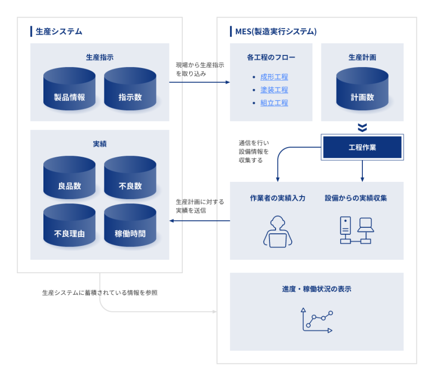 生産システムと製造実行システム